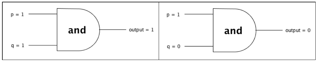 concepts-discrete-math-fig2-AND-diagram